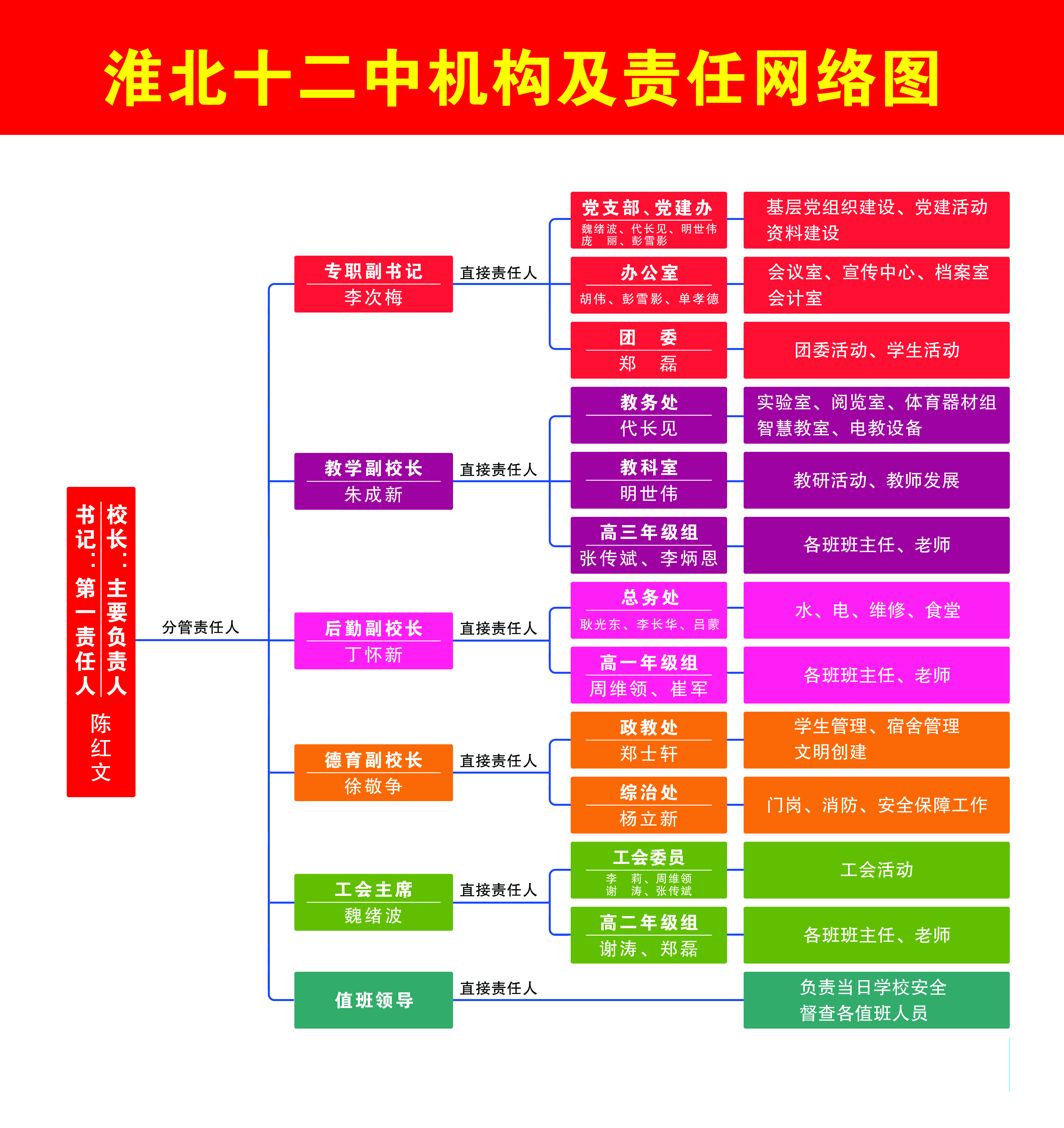 淮北十二中机构及责任网络图.jpg